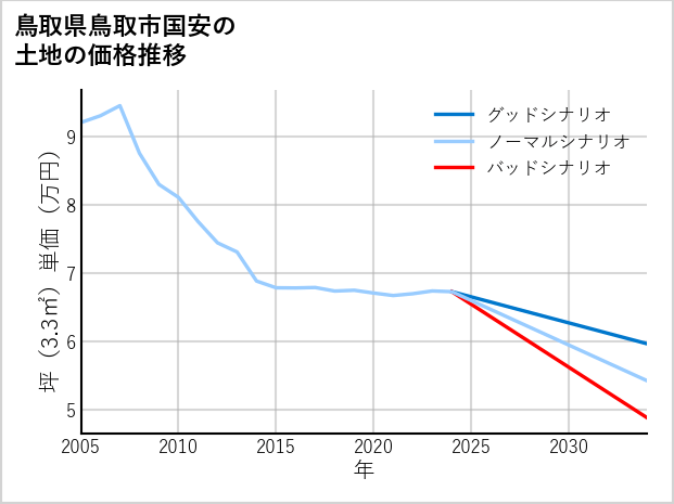 鳥取県鳥取市国安の土地価格推移