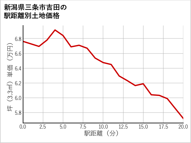 新潟県三条市吉田の徒歩距離別の土地坪単価