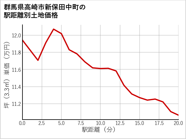 群馬県高崎市新保田中町の徒歩距離別の土地坪単価