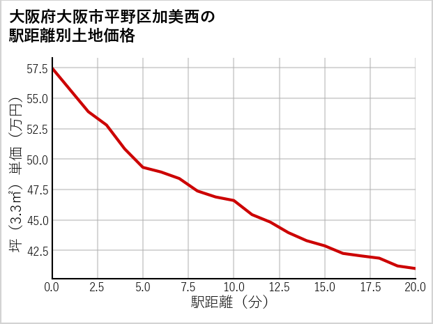 大阪府大阪市平野区加美西の徒歩距離別の土地坪単価