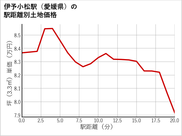 伊予小松駅（愛媛県）の徒歩距離別の土地坪単価