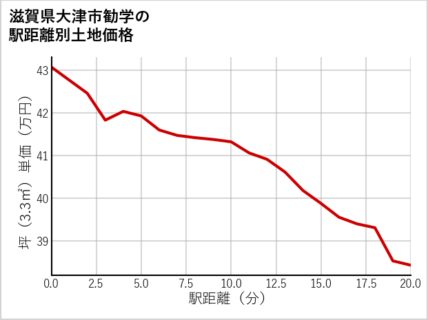 滋賀県大津市勧学の徒歩距離別の土地坪単価