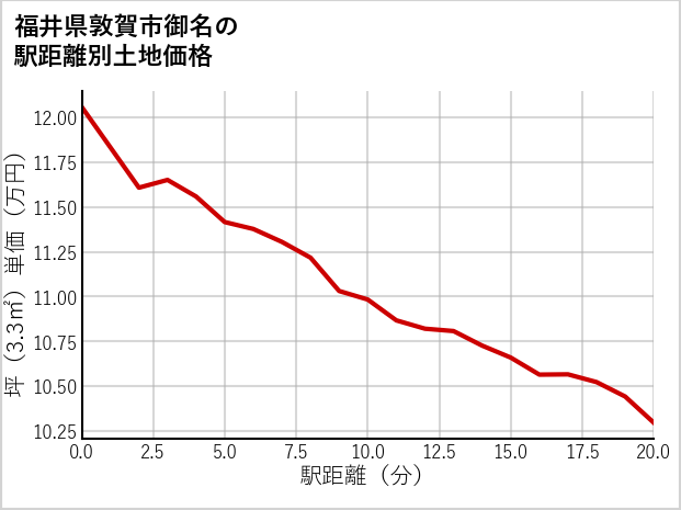 福井県敦賀市御名の徒歩距離別の土地坪単価