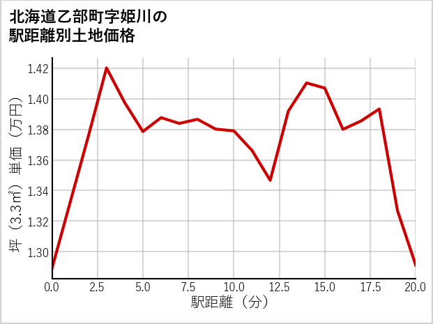 北海道乙部町姫川の徒歩距離別の土地坪単価