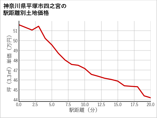 神奈川県平塚市四之宮の徒歩距離別の土地坪単価