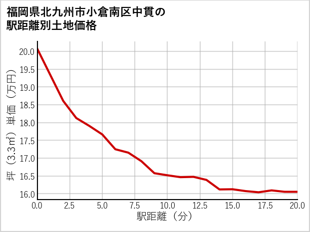 福岡県北九州市小倉南区中貫の徒歩距離別の土地坪単価