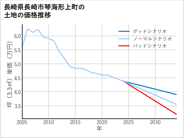 長崎県長崎市琴海形上町の土地価格推移
