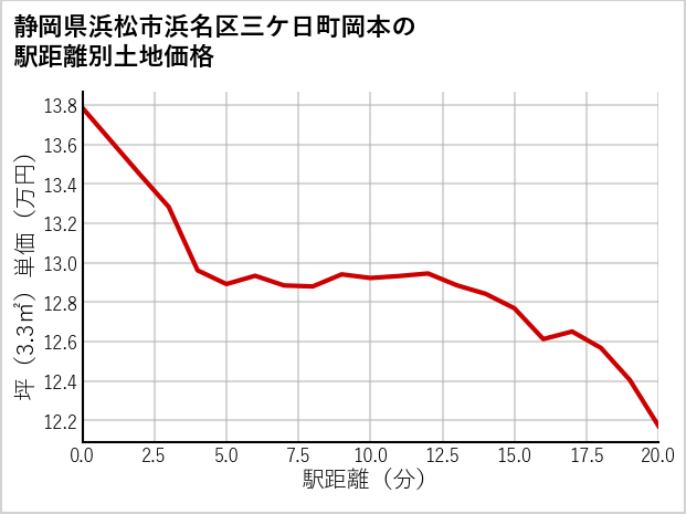 静岡県浜松市浜名区三ケ日町岡本の徒歩距離別の土地坪単価
