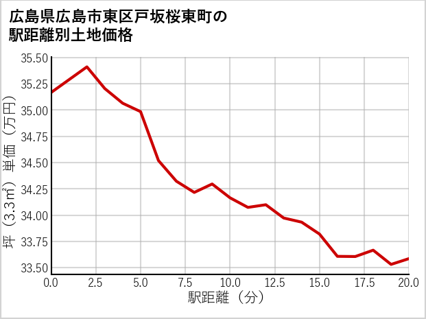 広島県広島市東区戸坂桜東町の徒歩距離別の土地坪単価