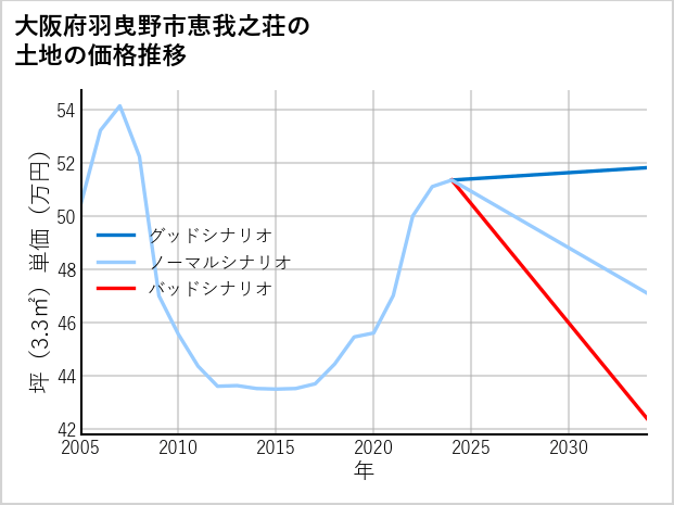 大阪府羽曳野市恵我之荘の土地価格推移