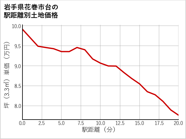 岩手県花巻市台の徒歩距離別の土地坪単価
