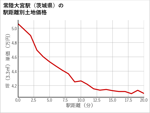 常陸大宮駅（茨城県）の徒歩距離別の土地坪単価
