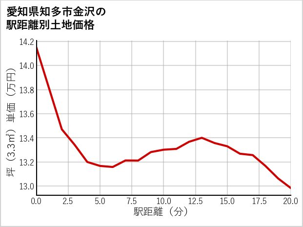 愛知県知多市金沢の徒歩距離別の土地坪単価