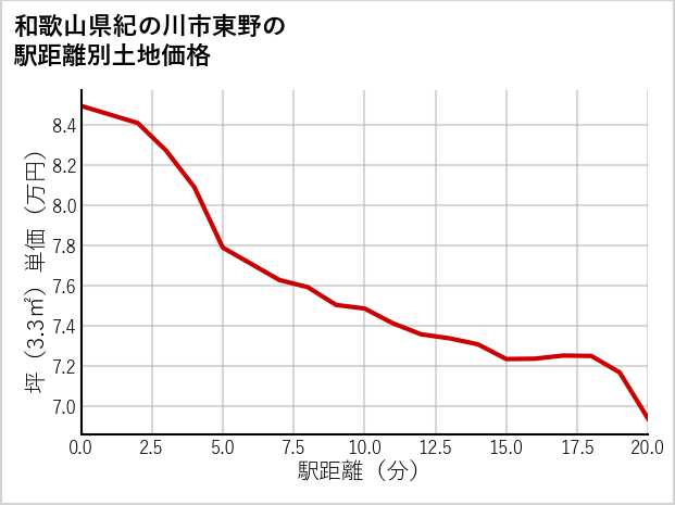 和歌山県紀の川市東野の徒歩距離別の土地坪単価
