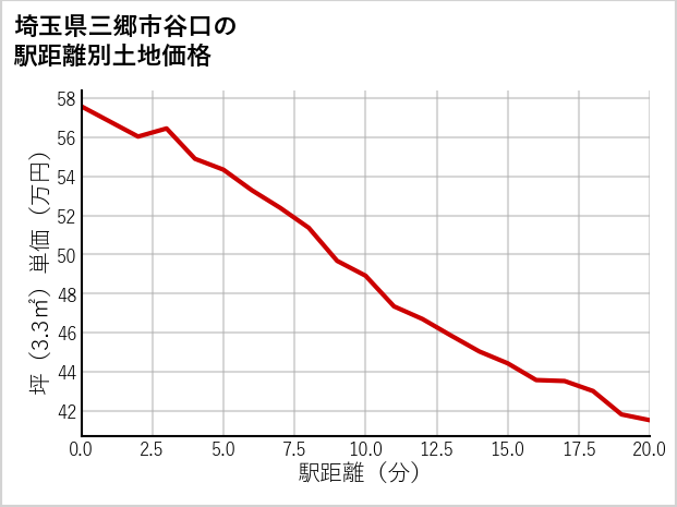 埼玉県三郷市谷口の徒歩距離別の土地坪単価