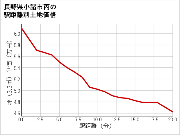 長野県小諸市丙の徒歩距離別の土地坪単価