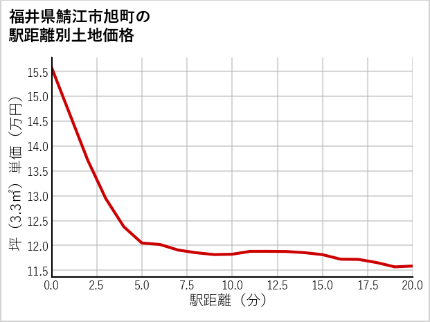 福井県鯖江市旭町の徒歩距離別の土地坪単価