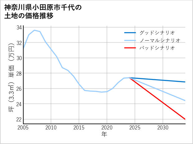 神奈川県小田原市千代の土地価格推移