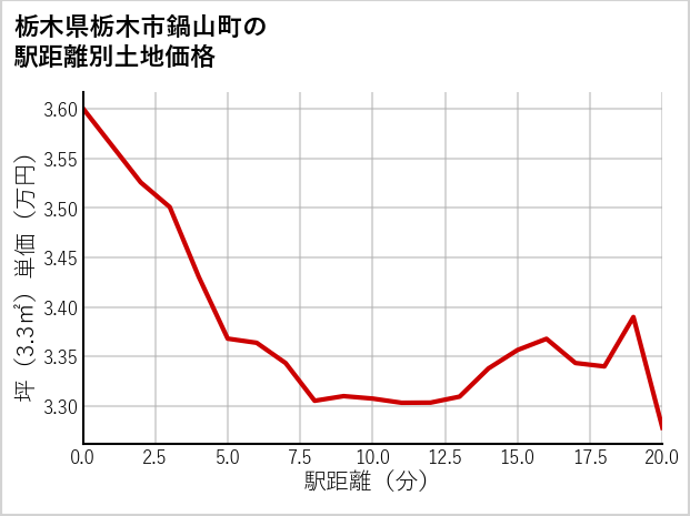 栃木県栃木市鍋山町の徒歩距離別の土地坪単価