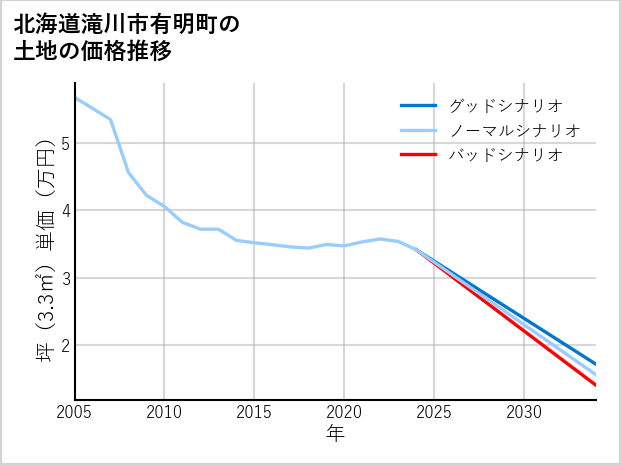 北海道滝川市有明町の土地価格推移