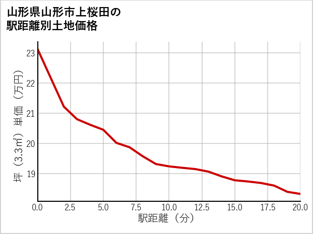 山形県山形市上桜田の徒歩距離別の土地坪単価