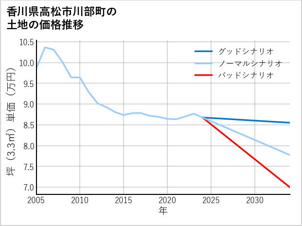 香川県高松市川部町の土地価格推移