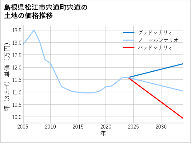 島根県松江市宍道町宍道の土地価格推移