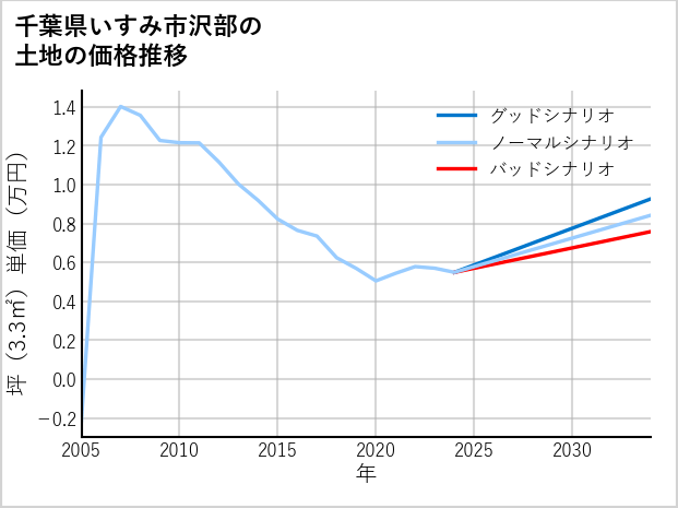 千葉県いすみ市沢部の土地価格推移