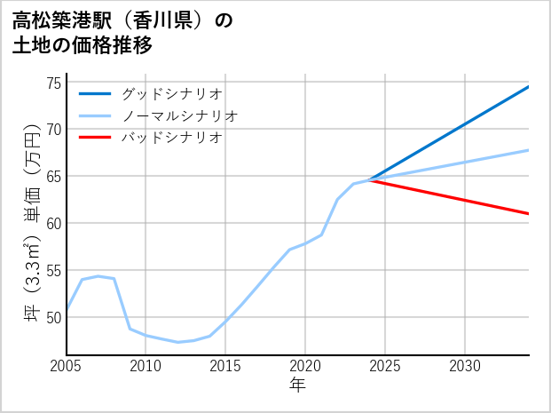 高松築港駅（香川県）の土地価格推移