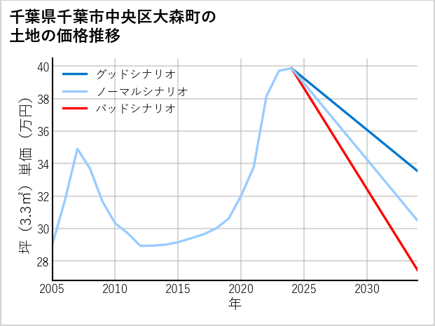 千葉県千葉市中央区大森町の土地価格推移