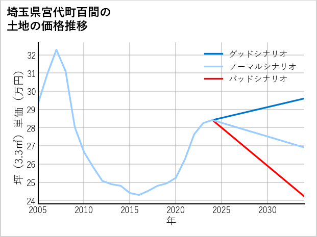 埼玉県宮代町百間の土地価格推移