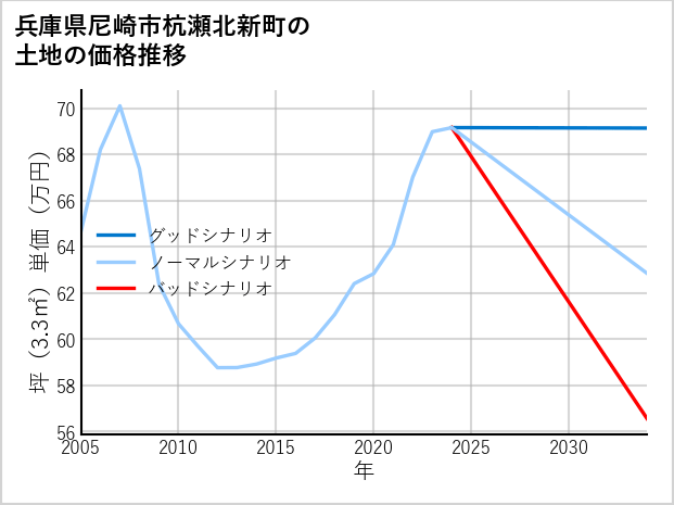 兵庫県尼崎市杭瀬北新町の土地価格推移