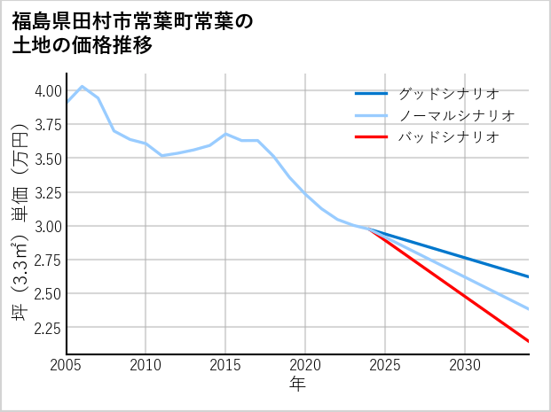 福島県田村市常葉町常葉の土地価格推移