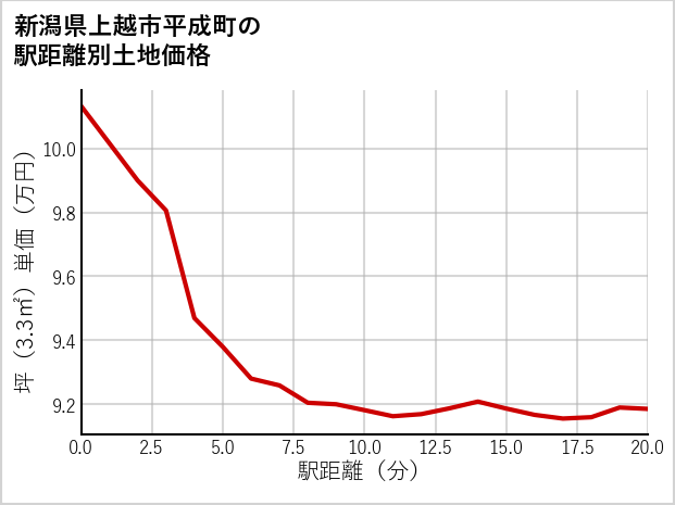新潟県上越市平成町の徒歩距離別の土地坪単価