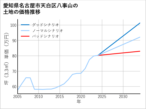 愛知県名古屋市天白区八事山の土地価格推移
