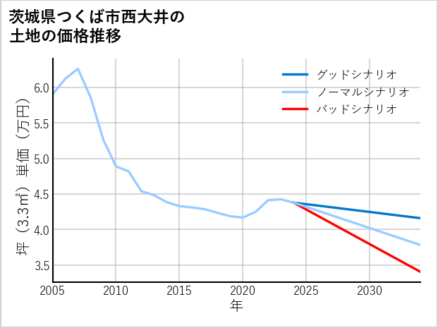 茨城県つくば市西大井の土地価格推移
