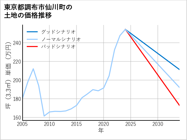 東京都調布市仙川町の土地価格推移