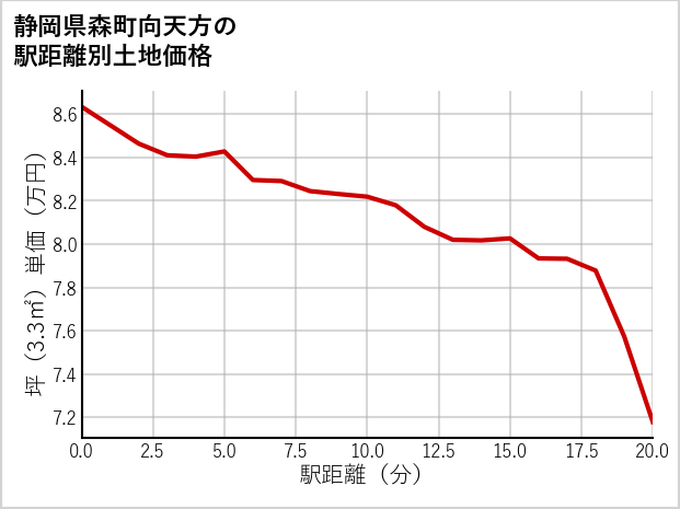静岡県森町向天方の徒歩距離別の土地坪単価