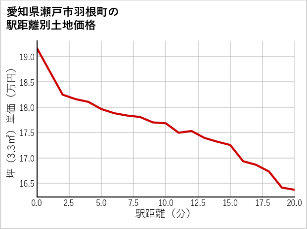 愛知県瀬戸市羽根町の徒歩距離別の土地坪単価
