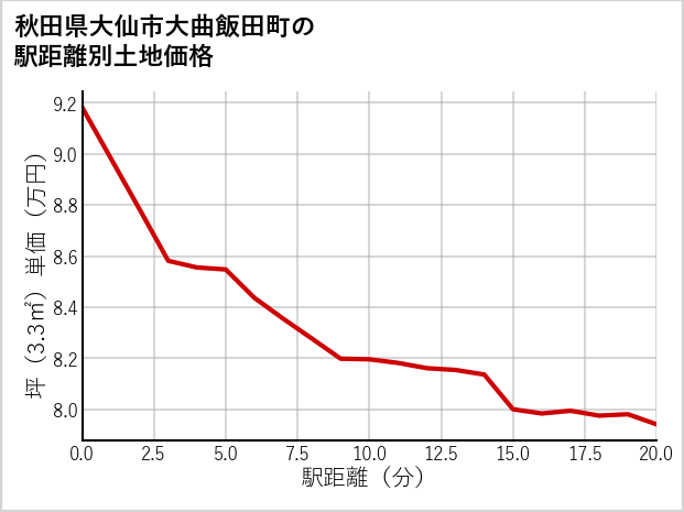 秋田県大仙市大曲飯田町の徒歩距離別の土地坪単価