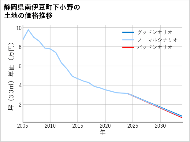 静岡県南伊豆町下小野の土地価格推移