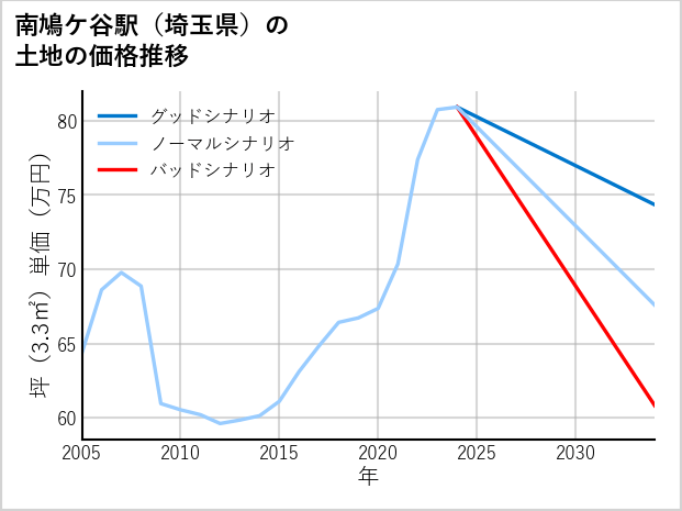 南鳩ケ谷駅（埼玉県）の土地価格推移