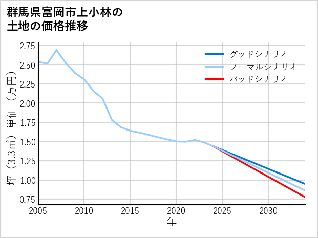 群馬県富岡市上小林の土地価格推移