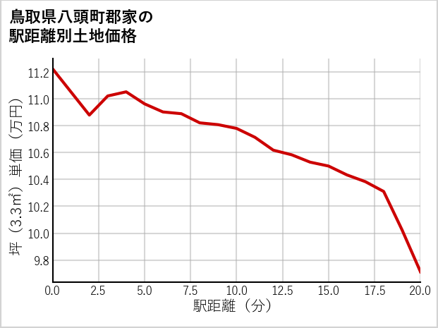 鳥取県八頭町郡家の徒歩距離別の土地坪単価