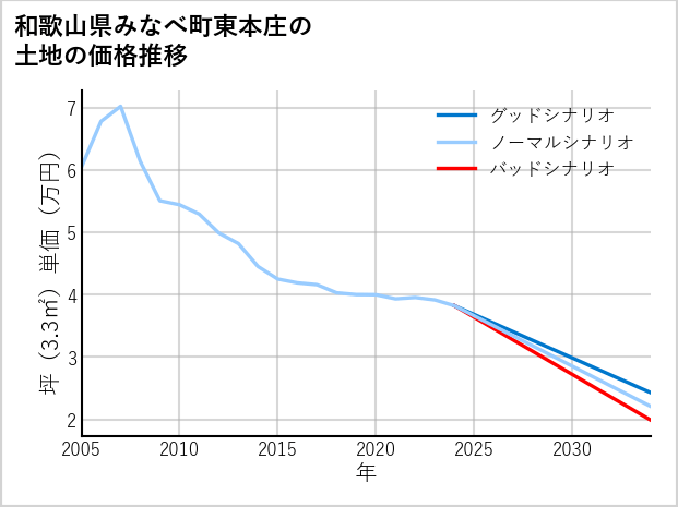 和歌山県みなべ町東本庄の土地価格推移