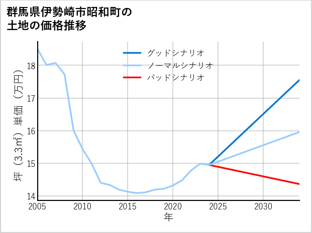 群馬県伊勢崎市昭和町の土地価格推移