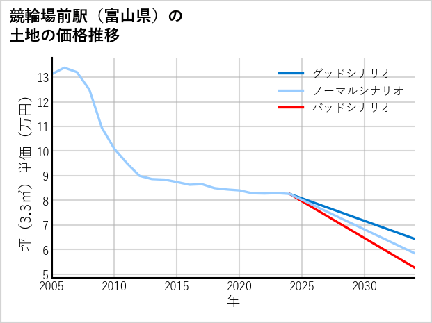 競輪場前駅（富山県）の土地価格推移