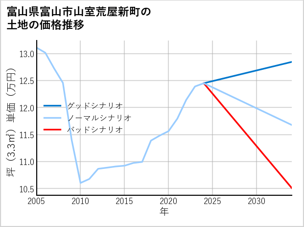 富山県富山市山室荒屋新町の土地価格推移
