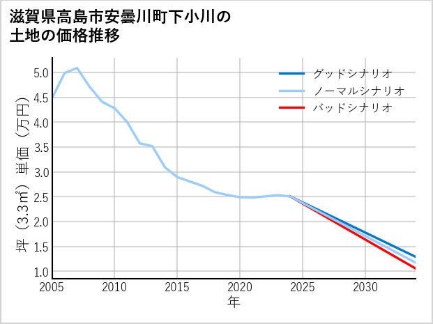 滋賀県高島市安曇川町下小川の土地価格推移