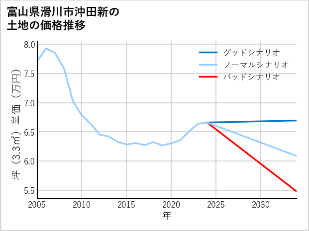 富山県滑川市沖田新の土地価格推移